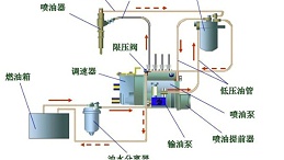 发电机-----柱塞式喷油泵的工作原理